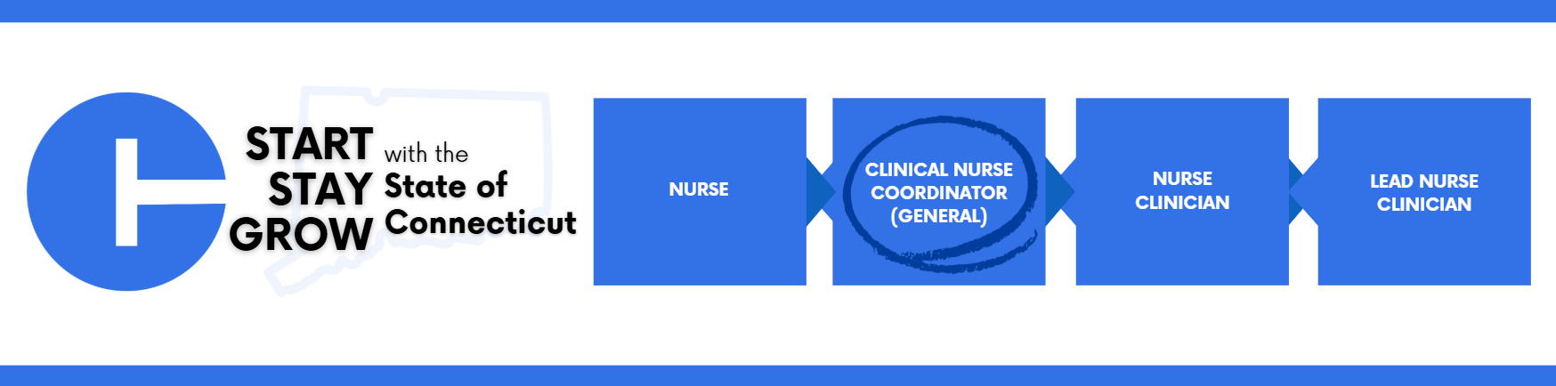 Career progression pathway within the State of Connecticut: starting with Nurse, advancing to Clinical Nurse Coordinator, then Nurse Clinician, and ending with Lead Nurse Clinician.